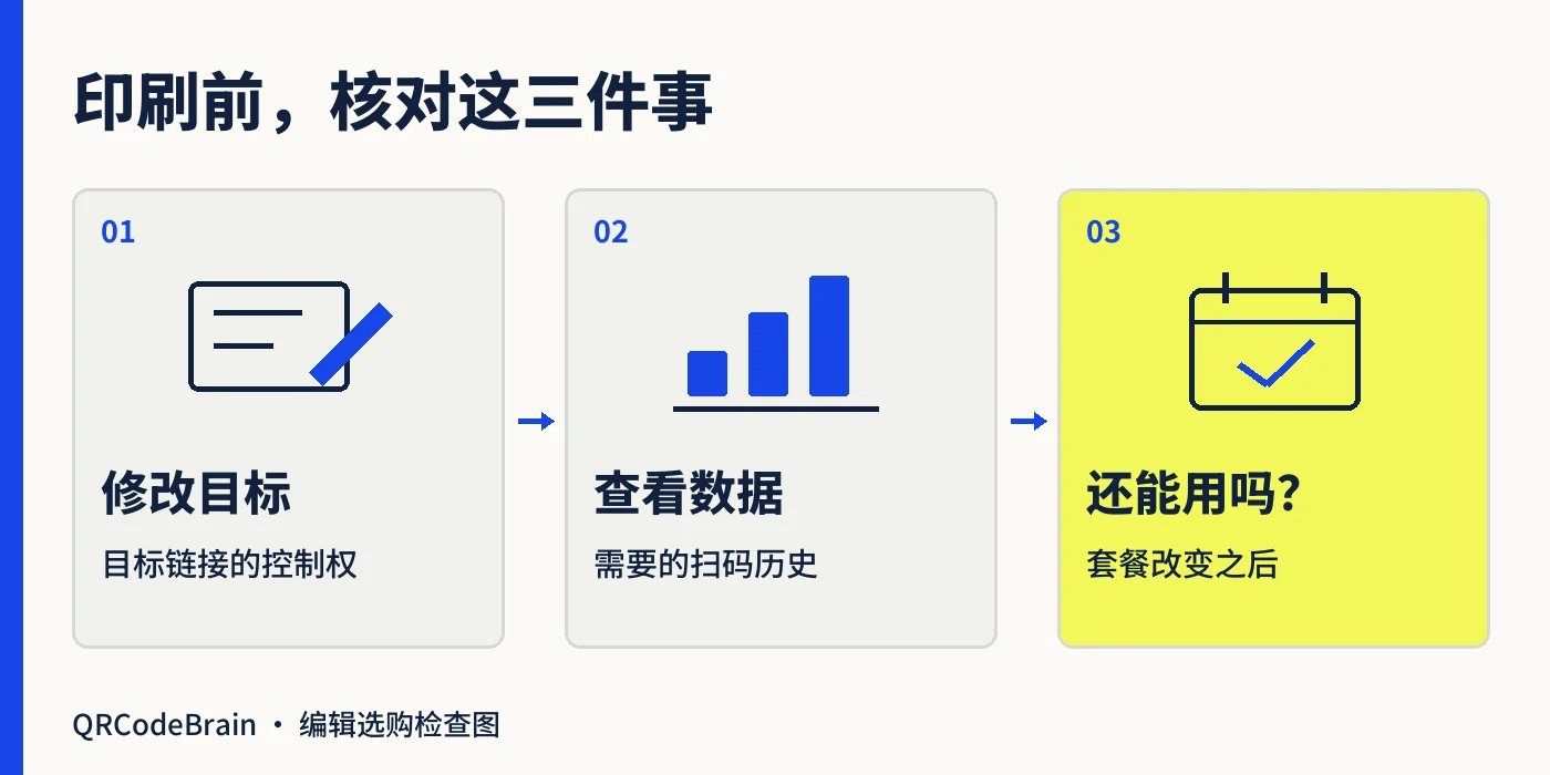 选择服务前的三项核对:能否修改目标、统计需要的扫码数据,以及套餐变化后已印二维码能否继续使用。